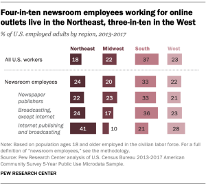 Four-in-ten newsroom employees working for online outlets live in the Northeast, three-in-ten in the West