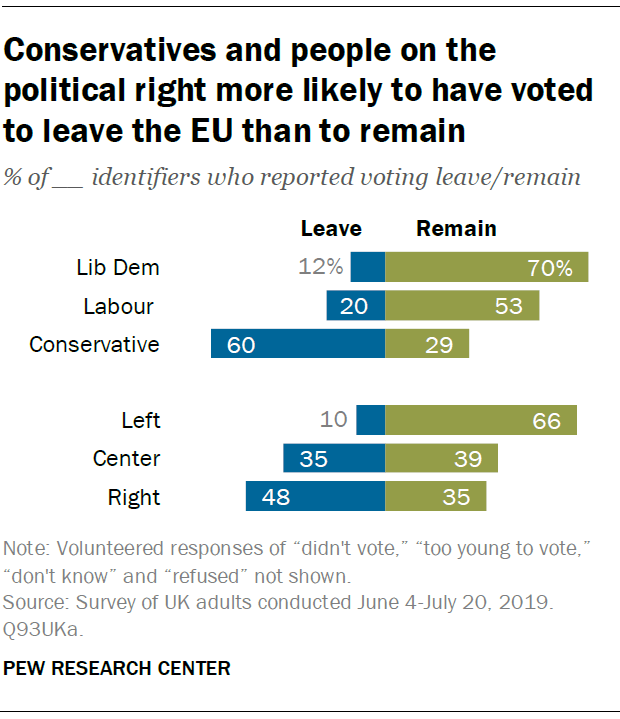 Conservatives and people on the political right more likely to have voted to leave the EU than remain