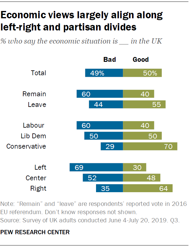 Economic views largely align along left-right and partisan divides