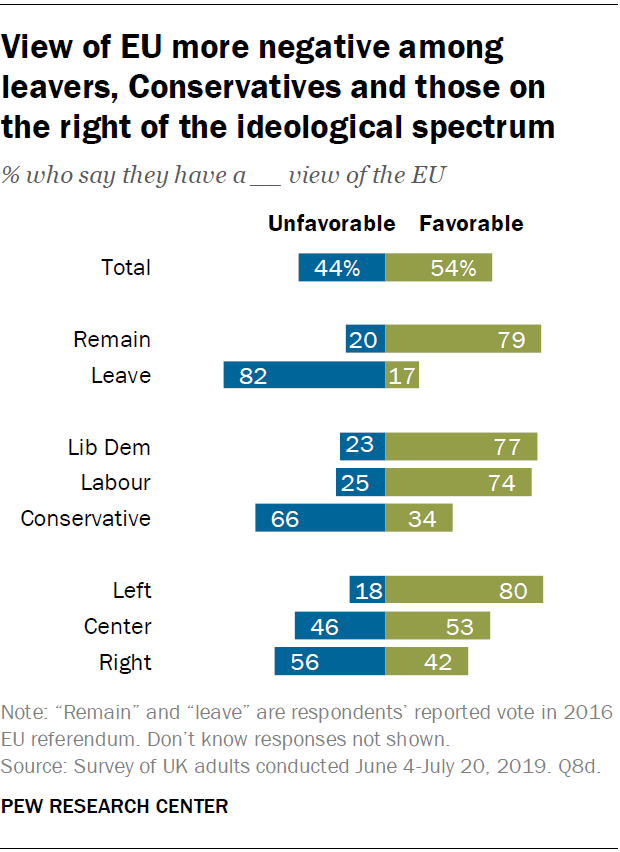 View of EU more negative among leavers, Conservatives and those on the right of the ideological spectrum