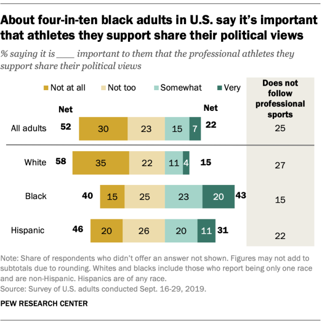About four-in-ten black adults in U.S. say it’s important that athletes they support share their political views