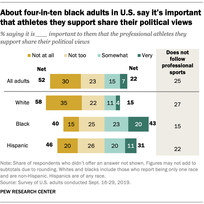About four-in-ten black adults in U.S. say it’s important that athletes they support share their political views