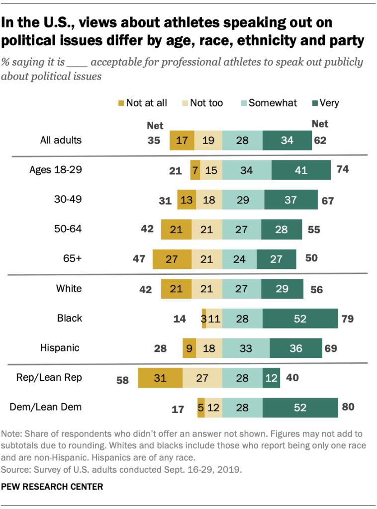 In the U.S., views about athletes speaking out on political issues differ by age, race, ethnicity and party