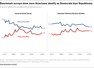 Benchmark surveys show more Americans identify as Democrats than Republicans