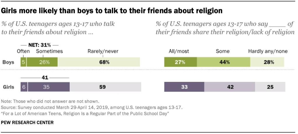 Girls more likely than boys to talk to their friends about religion