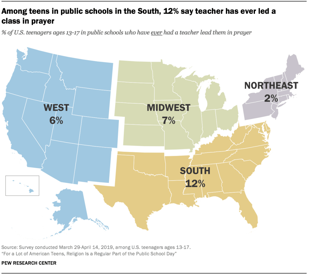 Among teens in public schools in the South, 12% say teacher has ever led a  class in prayer