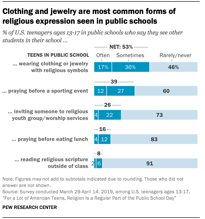 Clothing and jewelry are most common forms of religious expression seen in public schools