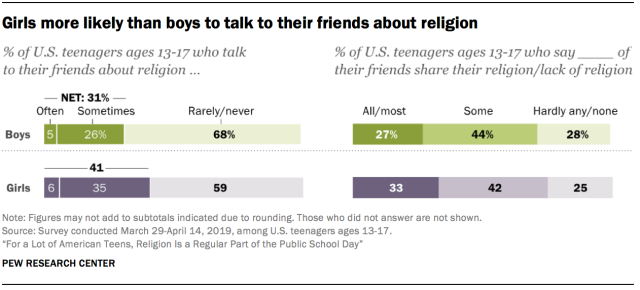 more likely than boys to talk to their friends about religion