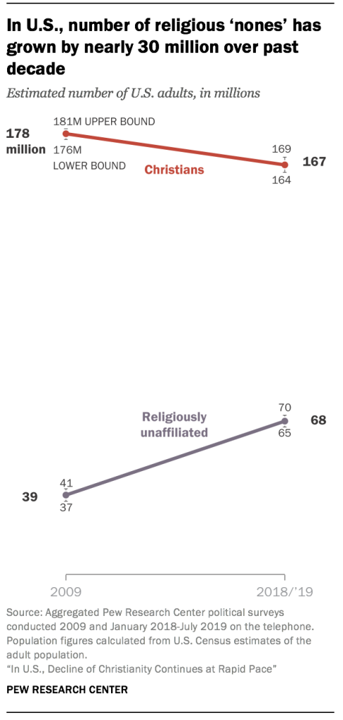 In U.S., number of religious ‘nones’ has grown by nearly 30 million over past decade
