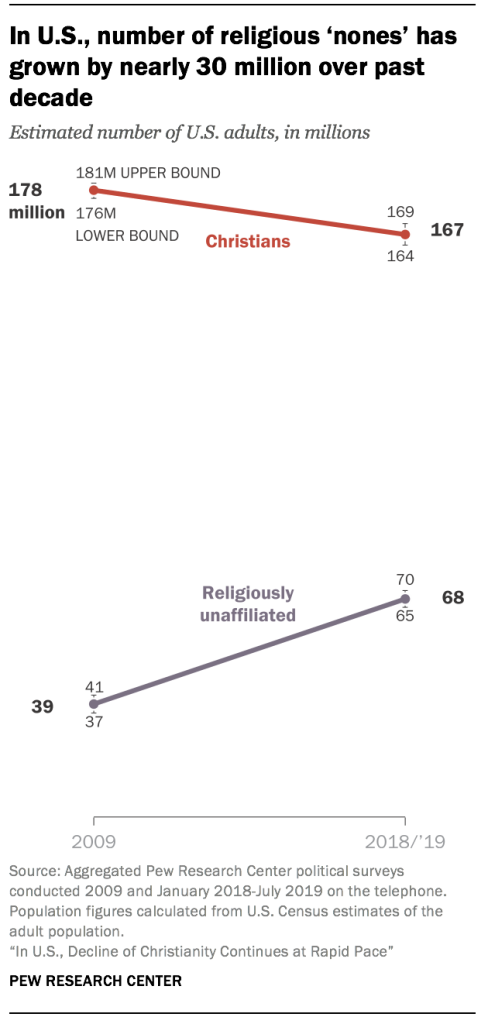 In U.S., number of religious 'nones' has grown by nearly 30 million over past decade