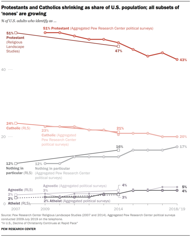 Protestants and Catholics shrinking as share of U.S. population; all subsets of ‘nones’ are growing