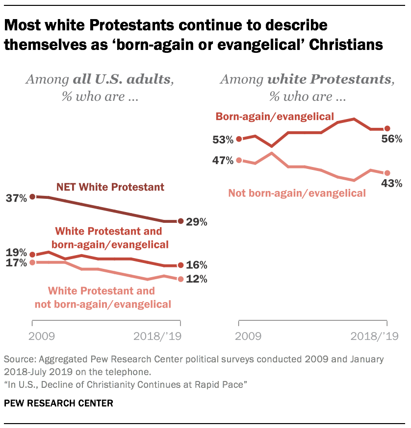 Most white Protestants continue to describe themselves as ‘born-again or evangelical’ Christians