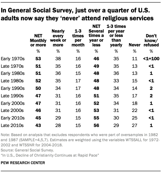 In General Social Survey, just over a quarter of U.S. adults now say they ‘never’ attend religious services