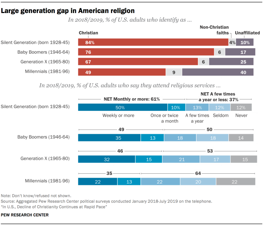 Large generation gap in American religion