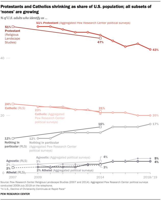 Protestants and Catholics shrinking as share of U.S. population; all subsets of ‘nones’ are growing