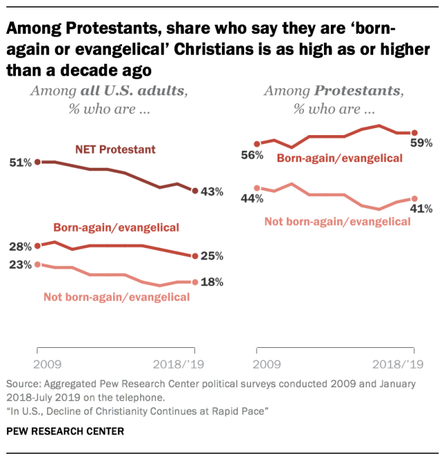 Among Protestants, share who say they are ‘born-again or evangelical’ Christians is as high as or higher than a decade ago