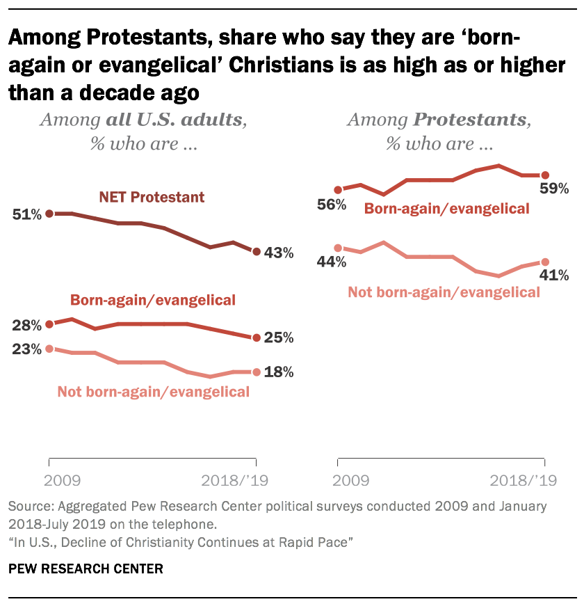 Among Protestants, share who say they are ‘born-again or evangelical’ Christians is as high as or higher than a decade ago