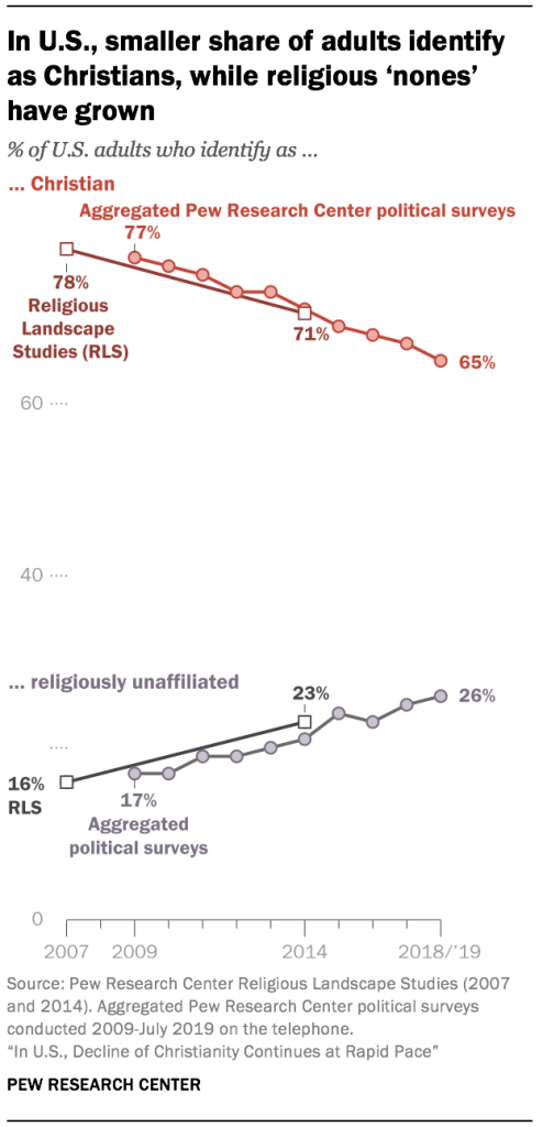 In U.S., smaller share of adults identify as Christians, while religious ‘nones’ have grown