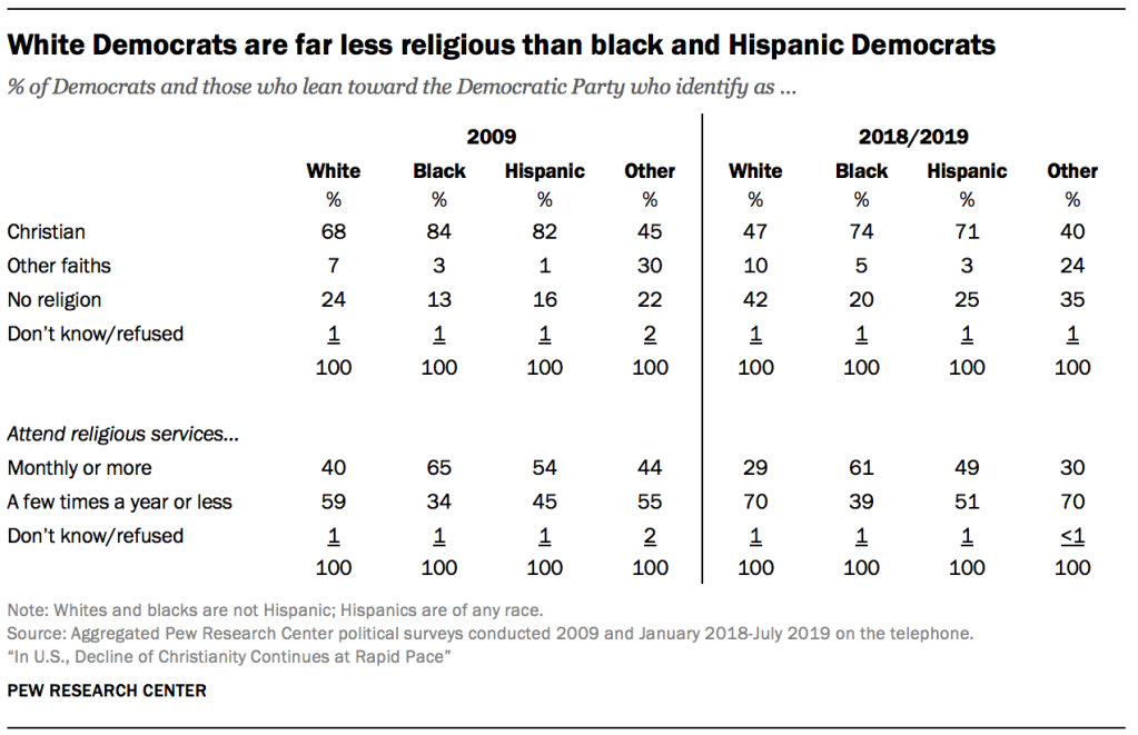 White Democrats are far less religious than black and Hispanic Democrats