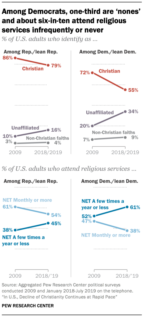 Among Democrats, one-third are ‘nones’ and about six-in-ten attend religious services infrequently or never