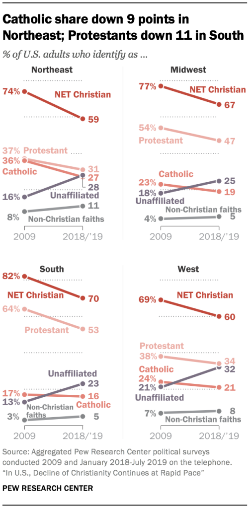 Catholic share down 9 points in Northeast; Protestants down 11 in South