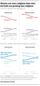 Women are more religious than men, but both are growing less religious