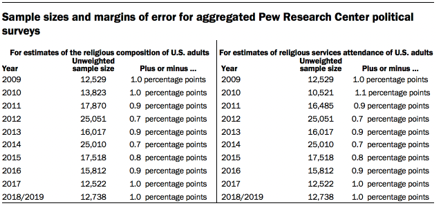 Sample sizes and margins of error for aggregated Pew Research Center political surveys