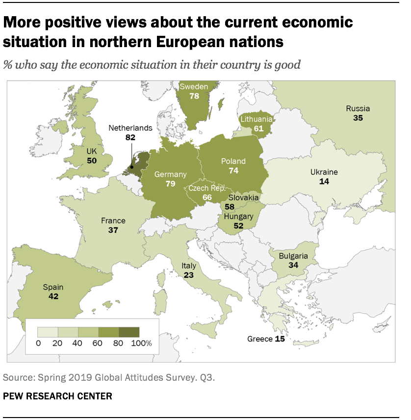 More positive views about the current economic situation in northern European nations
