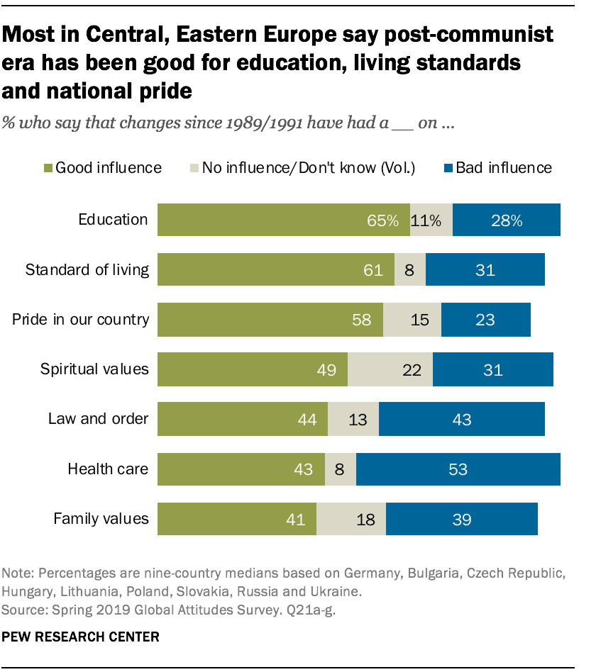 Most in Central, Eastern Europe say post-communist era has been good for education, living standards and national pride