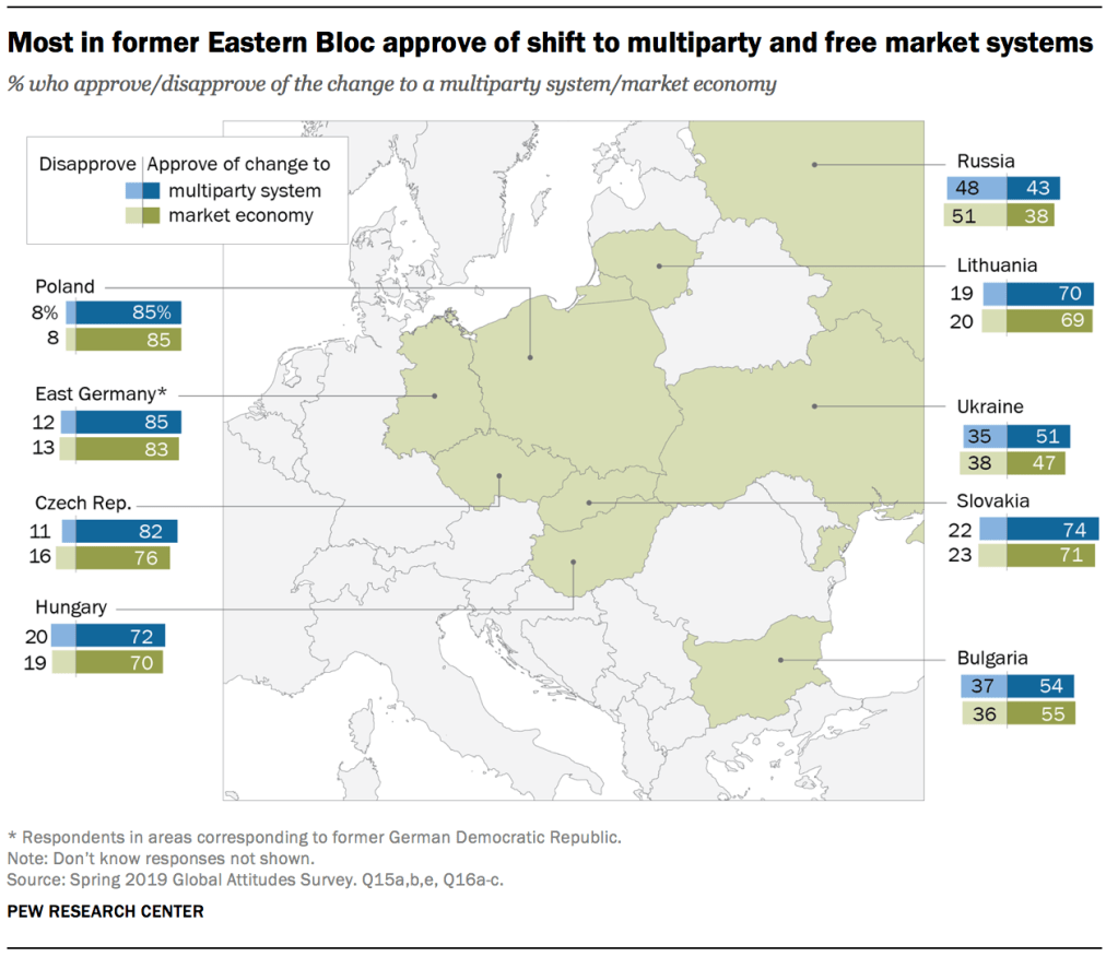 Most in former Eastern Bloc approve of shift to multiparty and free market systems