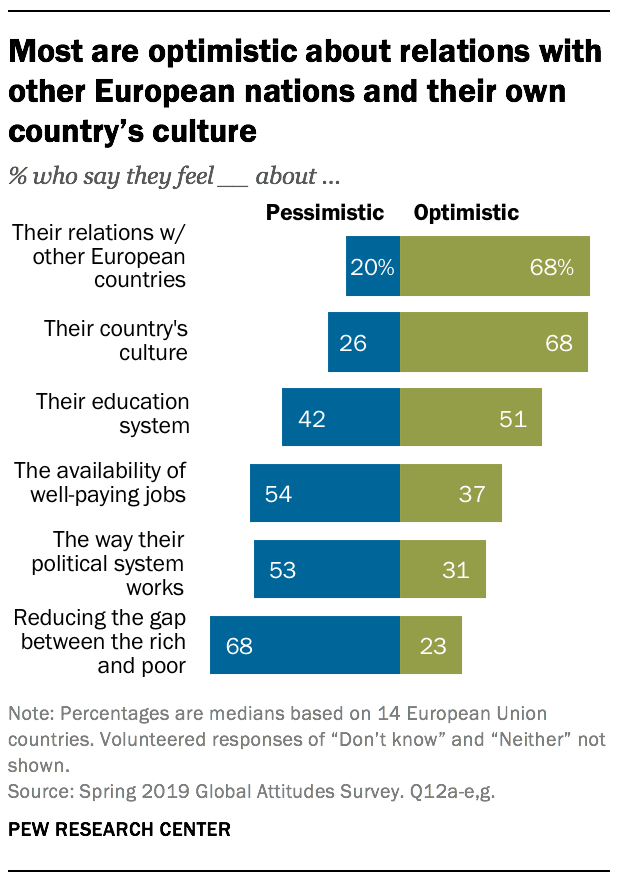 Most are optimistic about relations with other European nations and their own country’s culture