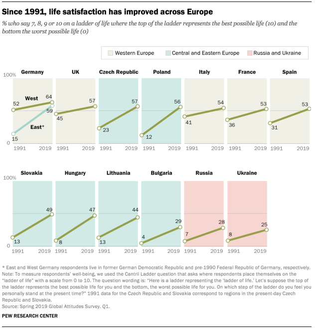 Since 1991, life satisfaction has improved across Europe