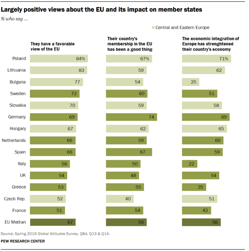 Largely positive views about the EU and its impact on member states
