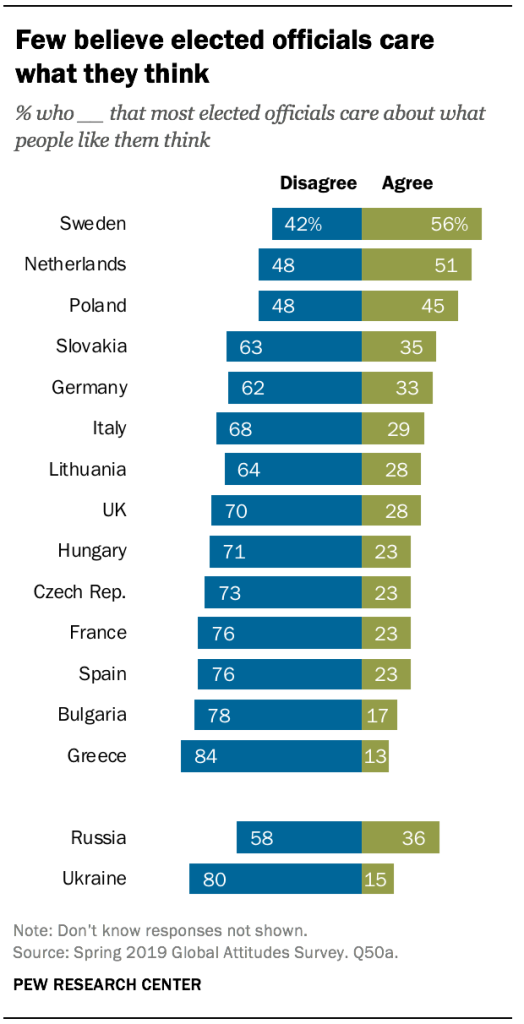 Few believe elected officials care what they think