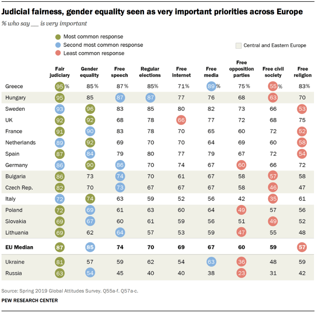 Judicial fairness, gender equality seen as very important priorities across Europe