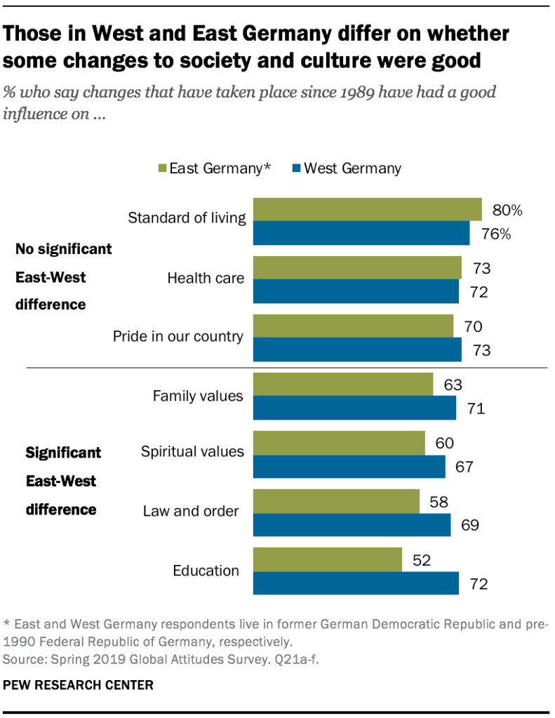 Those in West and East Germany differ on whether some changes to society and culture were good