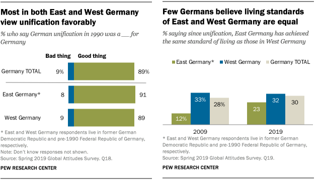 Most in both East and West Germany view unification favorably