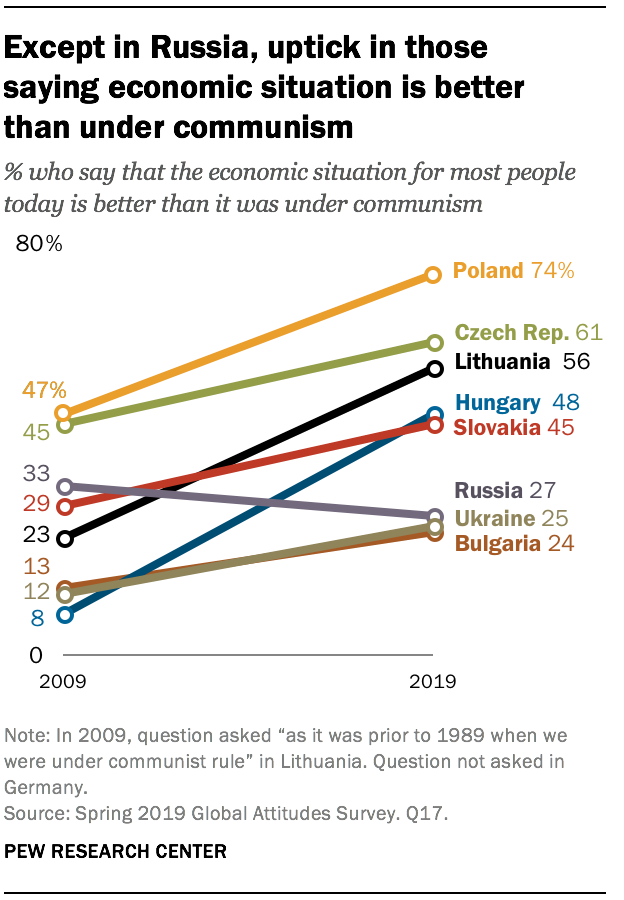 Except in Russia, uptick in those saying economic situation is better than under communism