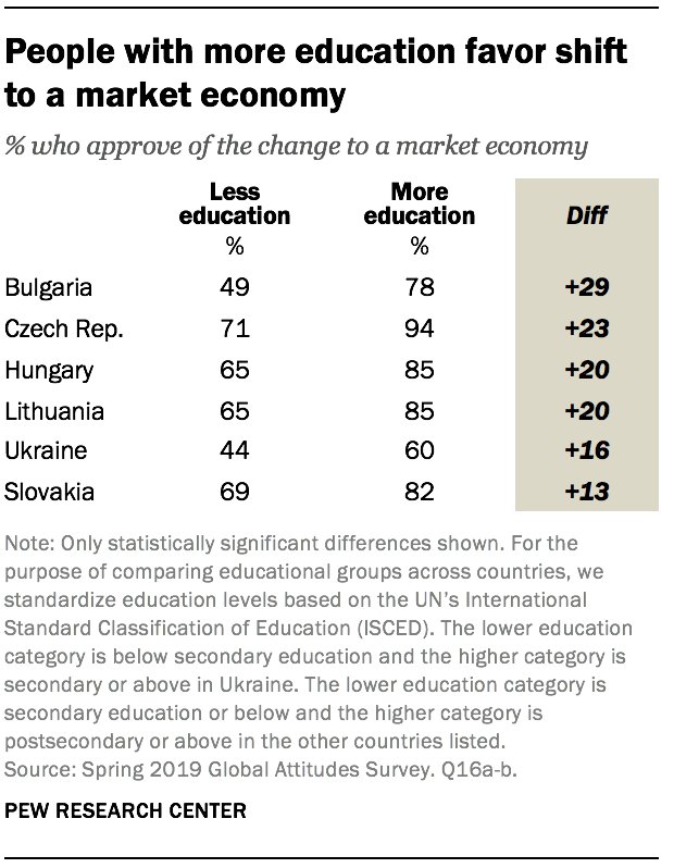 People with more education favor shift to a market economy
