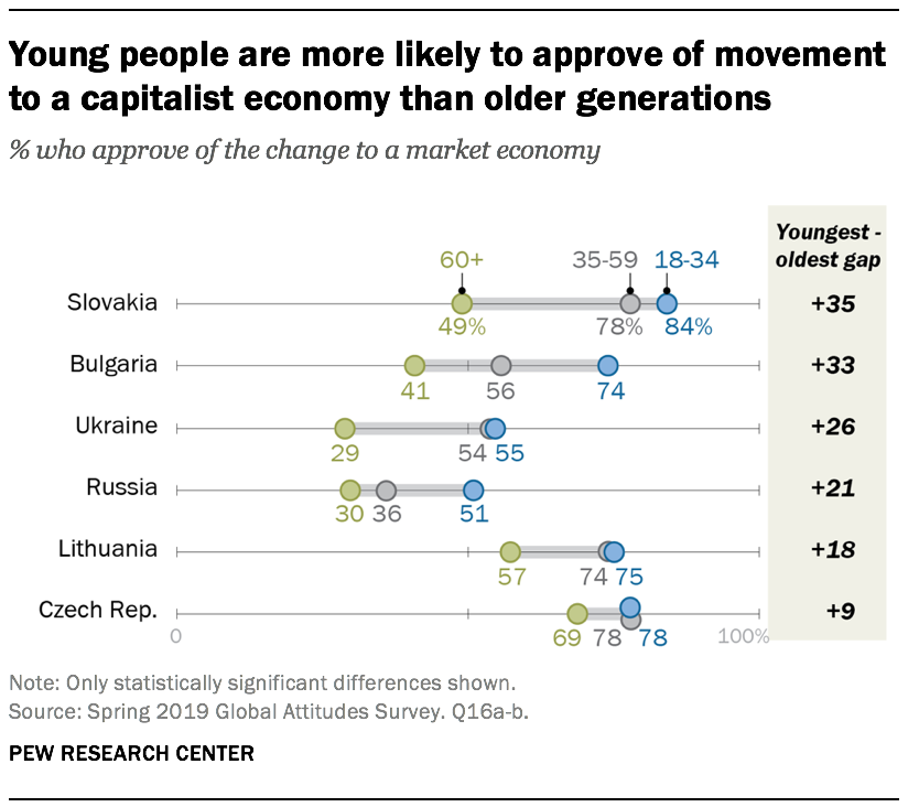 Young people are more likely to approve of movement to a capitalist economy than older generations