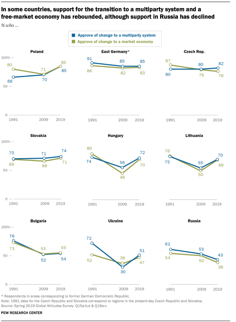 In some countries, support for the transition to a multiparty system and a free-market economy has rebounded, although support in Russia has declined