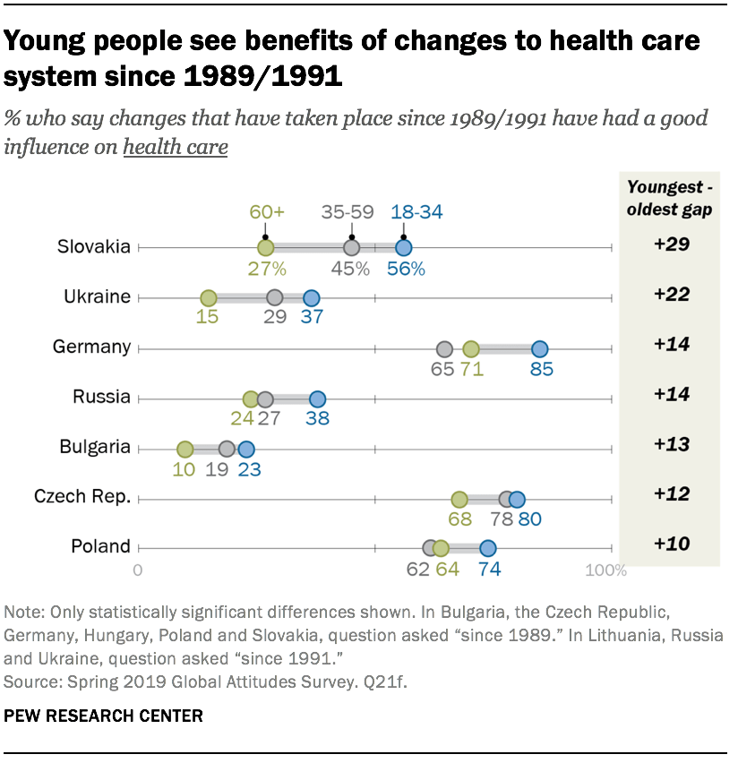 Young people see benefits of changes to health care system since 1989/1991