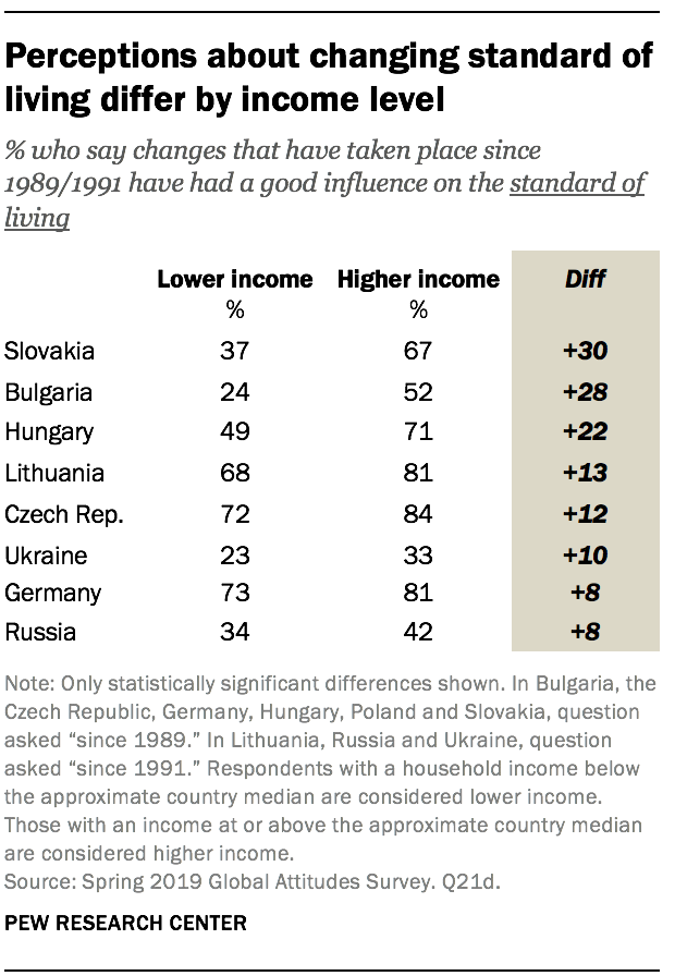 Perceptions about changing standard of living differ by income level