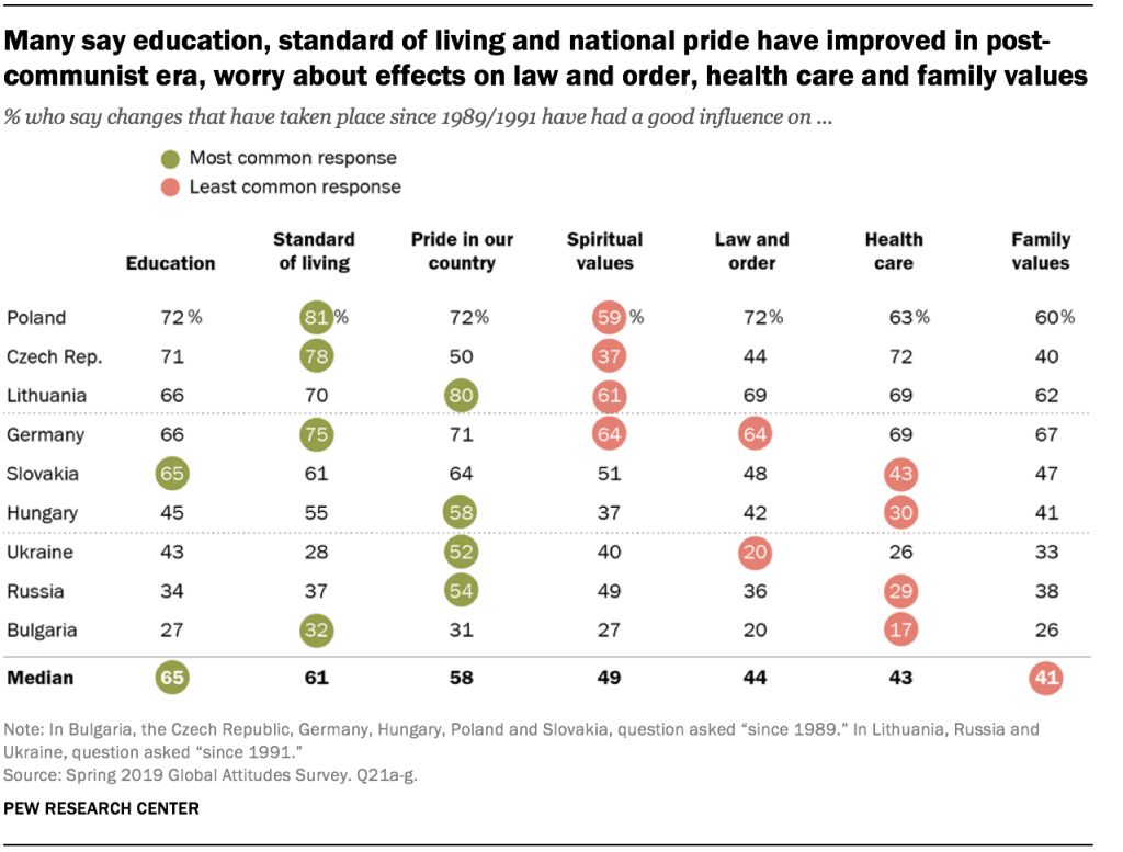 Many say education, standard of living and national pride have improved in post-communist era, worry about effects on law and order, health care and family values
