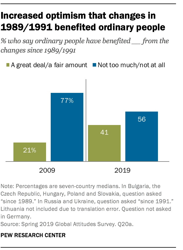 Increased optimism that changes in 1989/1991 benefited ordinary people