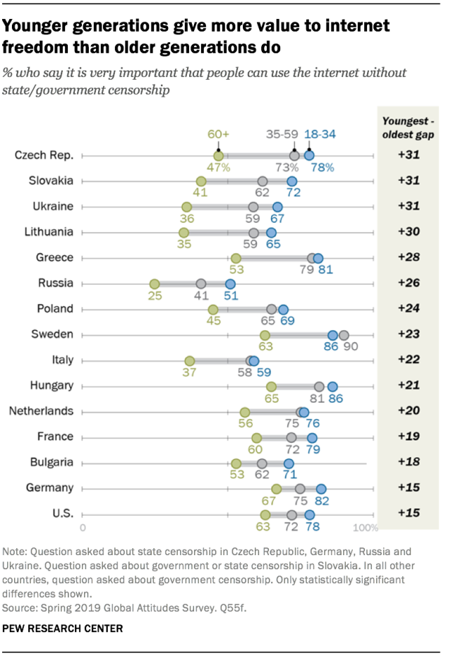 Younger generations give more value to internet freedom than older generations do