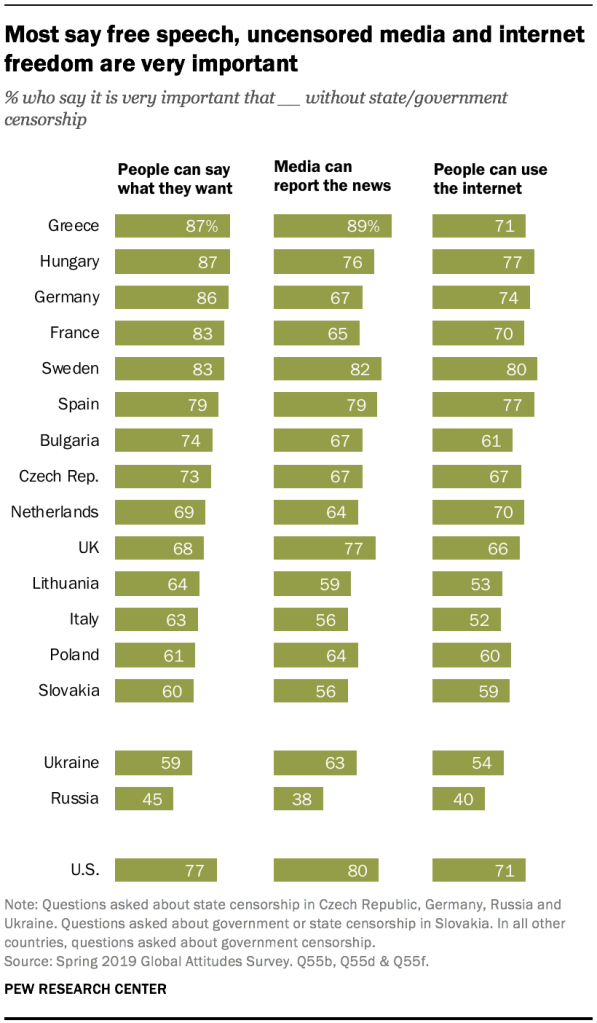 Most say free speech, uncensored media and internet freedom are very important