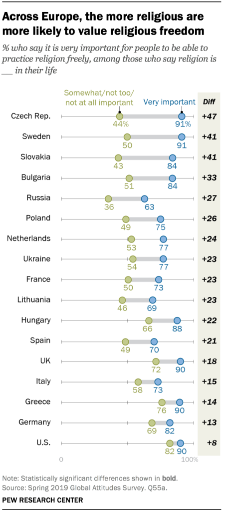 Across Europe, the more religious are more likely to value religious freedom