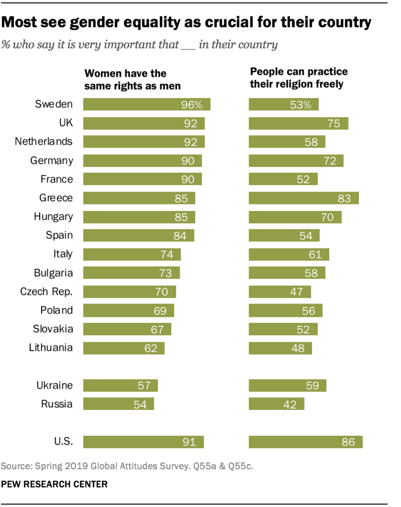 Most see gender equality as crucial for their country