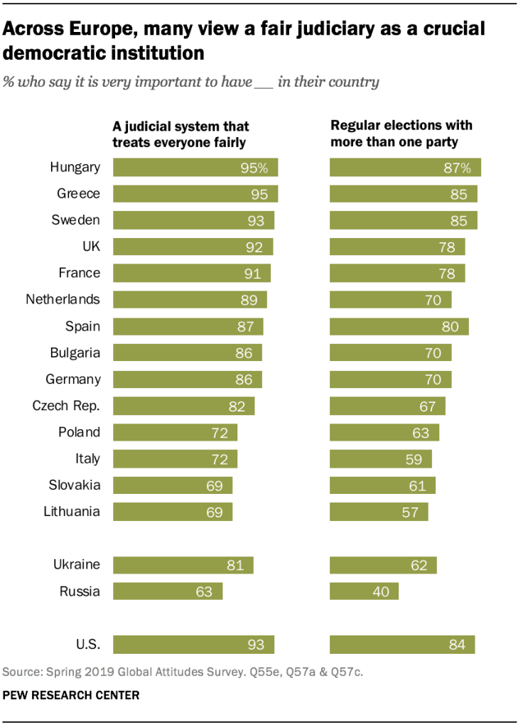 Across Europe, many view a fair judiciary as a crucial democratic institution
